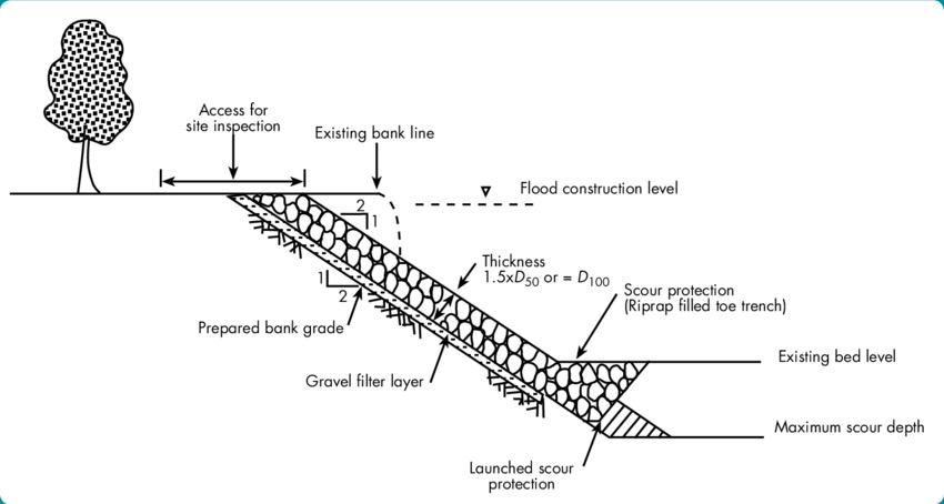 Climate Change Adaptation Through Riprap Shorelines